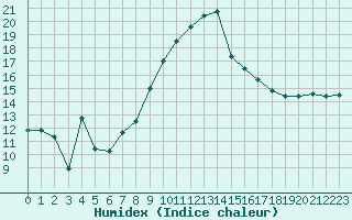 Courbe de l'humidex pour Montpellier (34)