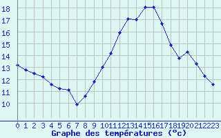 Courbe de tempratures pour Quimperl (29)