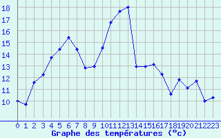 Courbe de tempratures pour Ploeren (56)