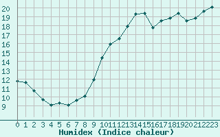 Courbe de l'humidex pour Abbeville (80)