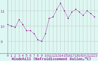 Courbe du refroidissement olien pour Chteaudun (28)