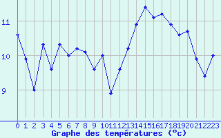 Courbe de tempratures pour Ile de Groix (56)