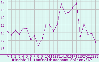 Courbe du refroidissement olien pour Luxeuil (70)