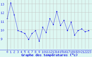 Courbe de tempratures pour Pirou (50)