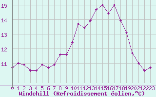 Courbe du refroidissement olien pour Ploumanac