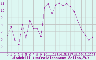 Courbe du refroidissement olien pour Avila - La Colilla (Esp)
