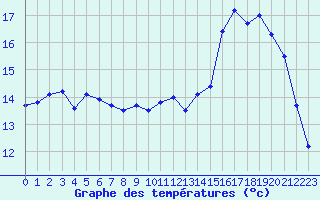 Courbe de tempratures pour Cherbourg (50)