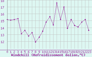 Courbe du refroidissement olien pour Saint-Brevin (44)