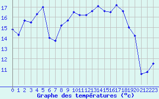 Courbe de tempratures pour Ile Rousse (2B)