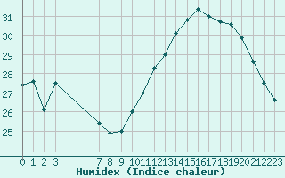 Courbe de l'humidex pour Xert / Chert (Esp)