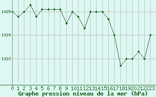 Courbe de la pression atmosphrique pour Marquise (62)