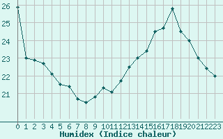 Courbe de l'humidex pour Lagny-sur-Marne (77)