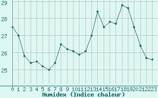 Courbe de l'humidex pour Corsept (44)