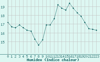 Courbe de l'humidex pour Sorcy-Bauthmont (08)