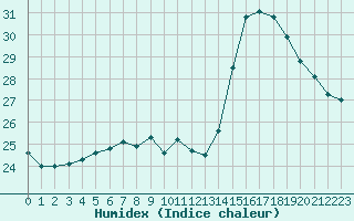 Courbe de l'humidex pour Pointe de Chassiron (17)