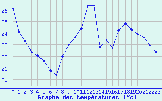 Courbe de tempratures pour Saint-Nazaire-d