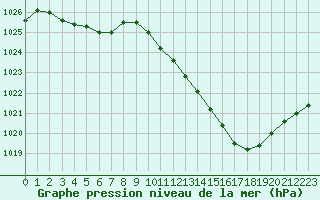 Courbe de la pression atmosphrique pour Leucate (11)