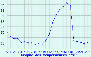 Courbe de tempratures pour Biarritz (64)