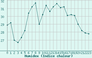 Courbe de l'humidex pour Cap Corse (2B)