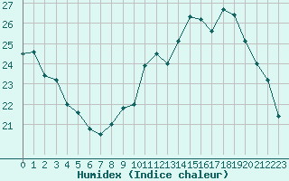 Courbe de l'humidex pour Neuville-de-Poitou (86)