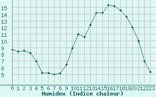 Courbe de l'humidex pour Saint-Brevin (44)