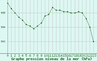 Courbe de la pression atmosphrique pour Lamballe (22)