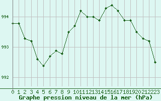 Courbe de la pression atmosphrique pour Saint-Brieuc (22)