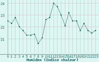 Courbe de l'humidex pour Pointe de Socoa (64)