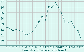 Courbe de l'humidex pour Perpignan (66)