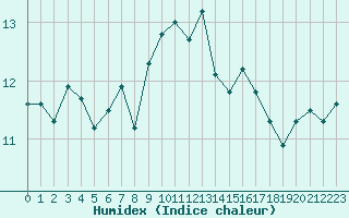 Courbe de l'humidex pour Ile Rousse (2B)