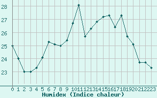 Courbe de l'humidex pour Saint-Brevin (44)