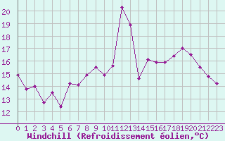 Courbe du refroidissement olien pour Formigures (66)