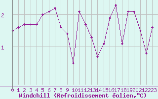 Courbe du refroidissement olien pour Besanon (25)