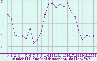 Courbe du refroidissement olien pour Chteau-Chinon (58)