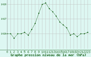 Courbe de la pression atmosphrique pour Cap de la Hve (76)