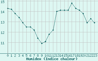 Courbe de l'humidex pour Pointe de Socoa (64)