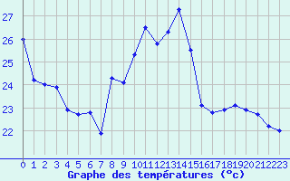 Courbe de tempratures pour Perpignan (66)