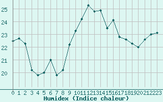 Courbe de l'humidex pour Dunkerque (59)