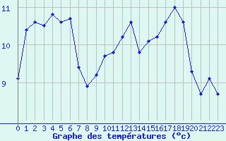Courbe de tempratures pour Nancy - Essey (54)