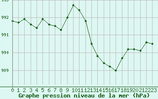 Courbe de la pression atmosphrique pour Ble / Mulhouse (68)