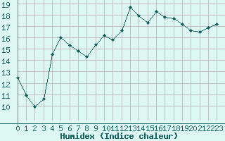 Courbe de l'humidex pour Guidel (56)