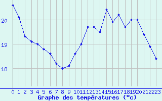 Courbe de tempratures pour La Rochelle - Le Bout Blanc (17)