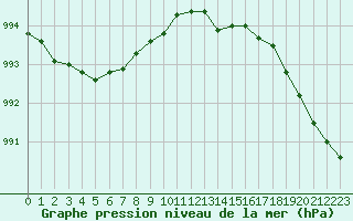 Courbe de la pression atmosphrique pour Brest (29)