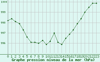 Courbe de la pression atmosphrique pour Montret (71)