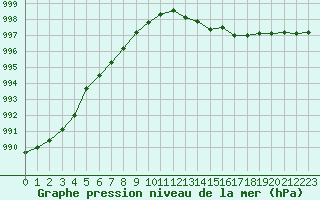 Courbe de la pression atmosphrique pour Vernouillet (78)
