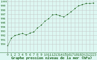 Courbe de la pression atmosphrique pour Trappes (78)