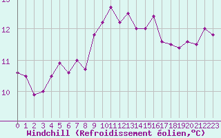 Courbe du refroidissement olien pour Bastia (2B)