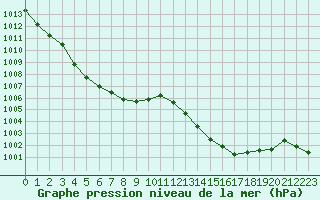 Courbe de la pression atmosphrique pour Grasque (13)