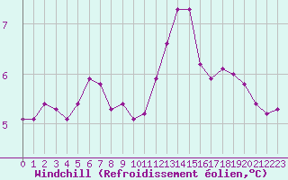 Courbe du refroidissement olien pour Coulommes-et-Marqueny (08)