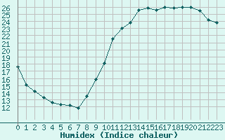 Courbe de l'humidex pour Bourges (18)